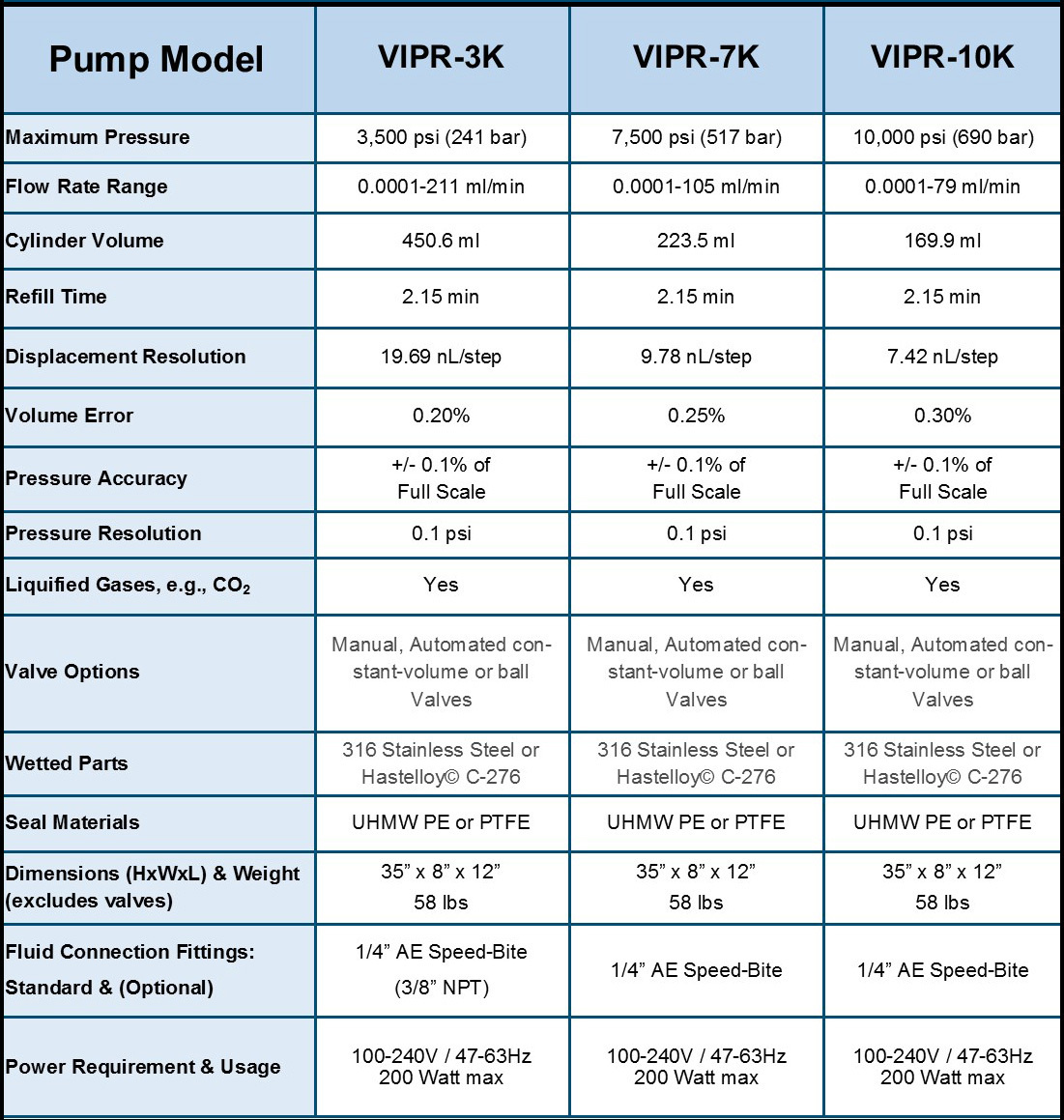 VIPR-Series Specifications Table
